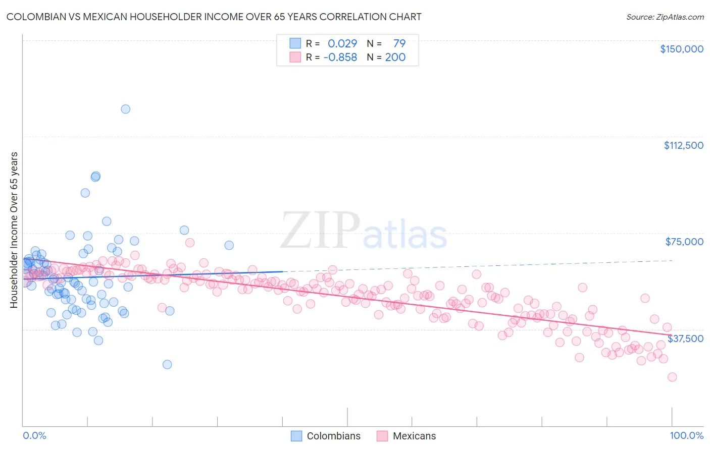 Colombian vs Mexican Householder Income Over 65 years