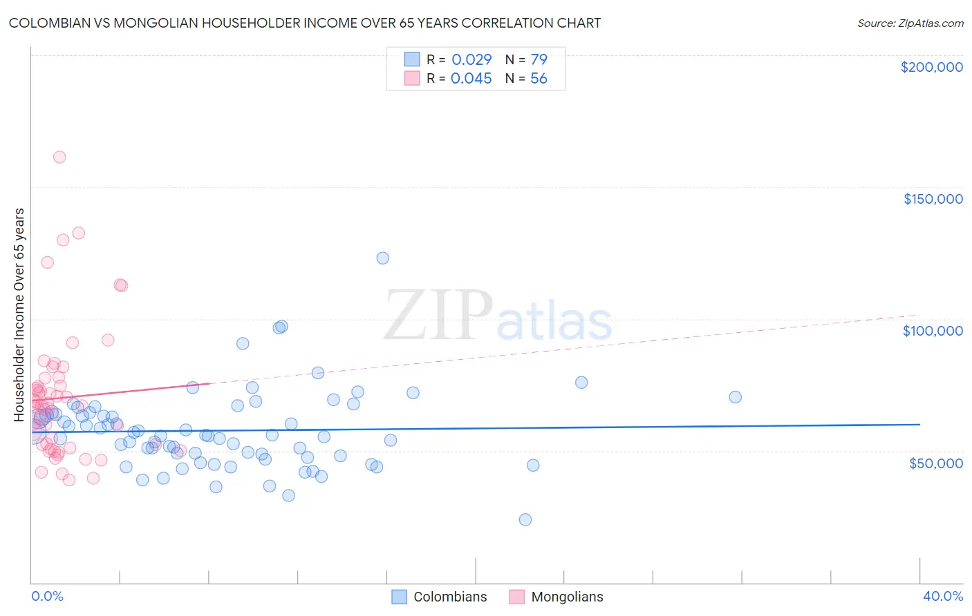 Colombian vs Mongolian Householder Income Over 65 years