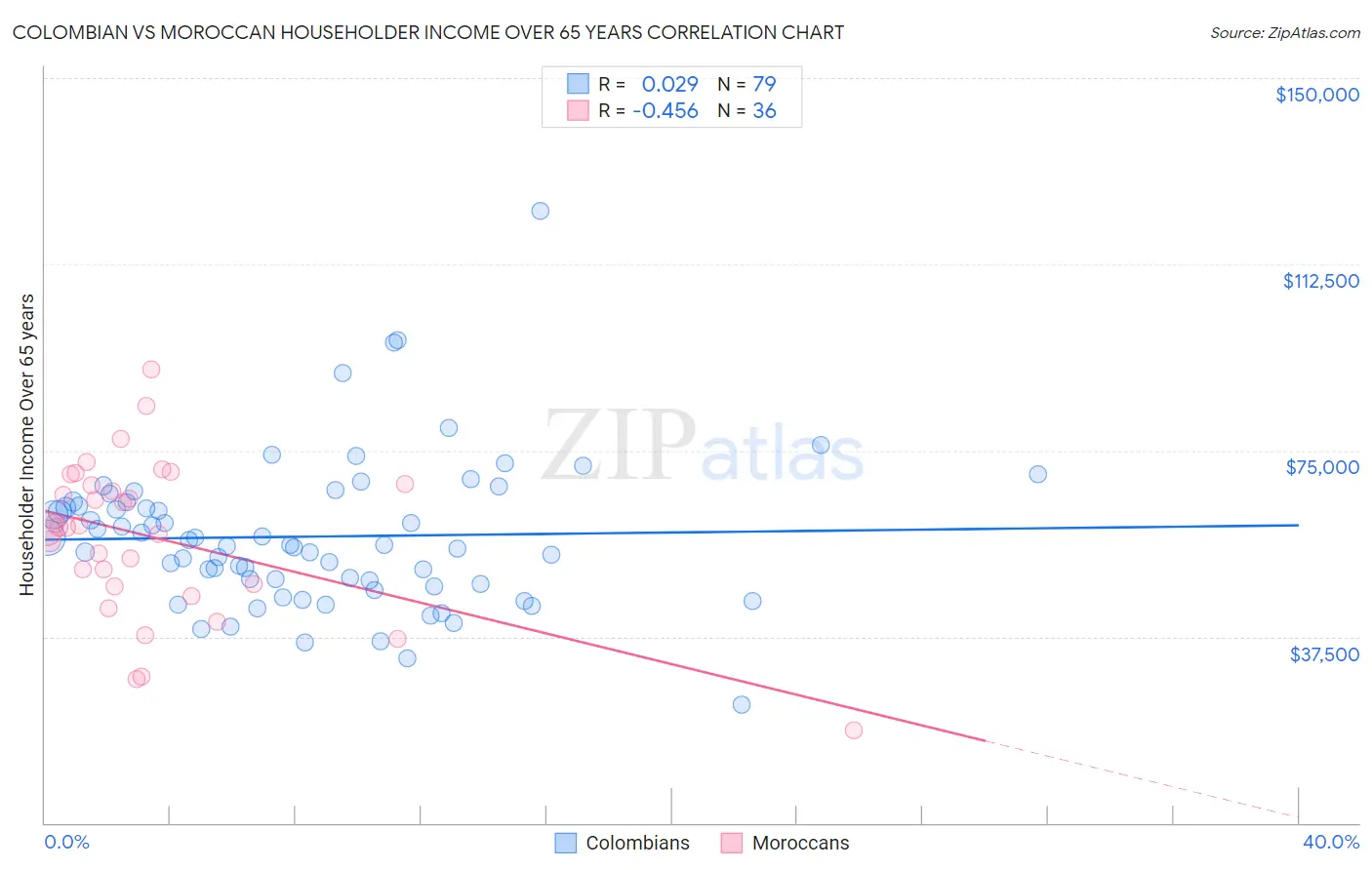 Colombian vs Moroccan Householder Income Over 65 years
