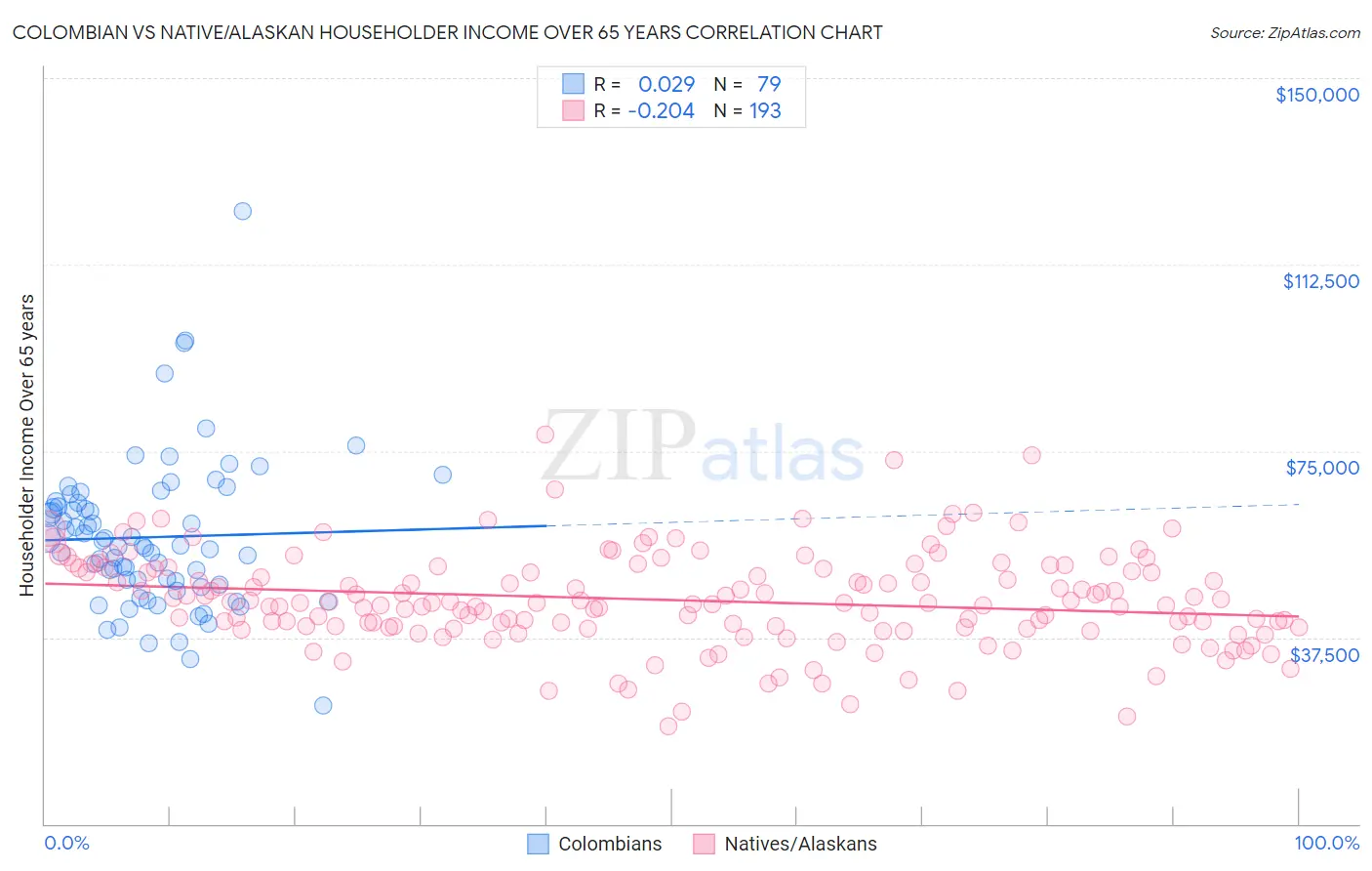 Colombian vs Native/Alaskan Householder Income Over 65 years