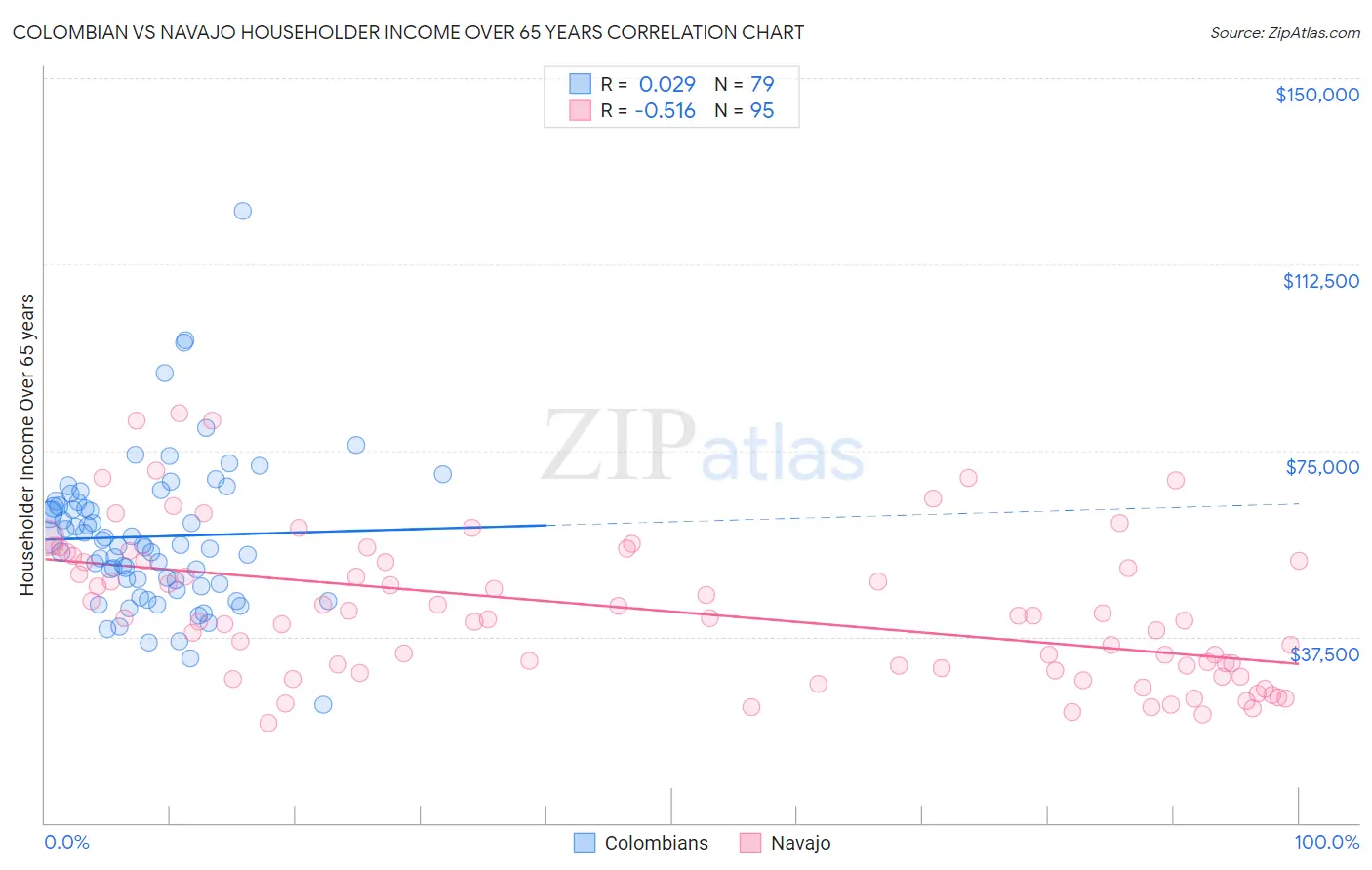 Colombian vs Navajo Householder Income Over 65 years