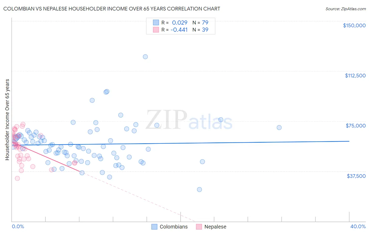 Colombian vs Nepalese Householder Income Over 65 years