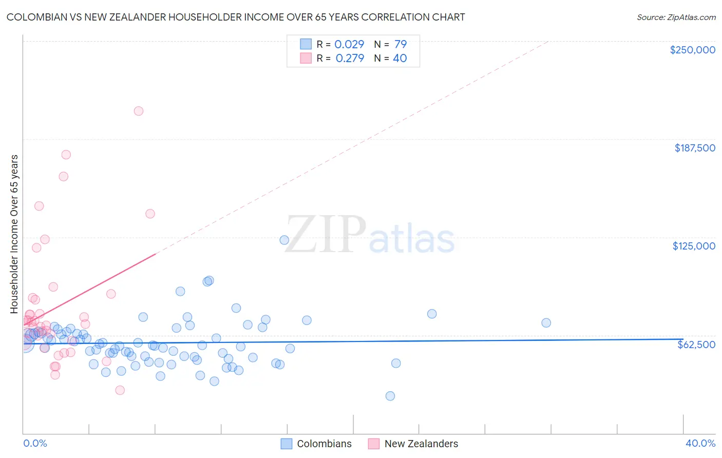 Colombian vs New Zealander Householder Income Over 65 years