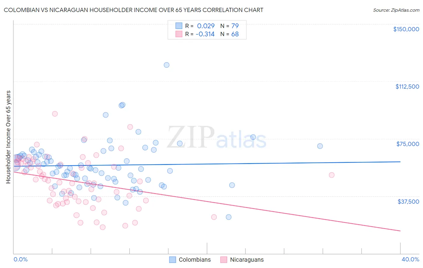 Colombian vs Nicaraguan Householder Income Over 65 years