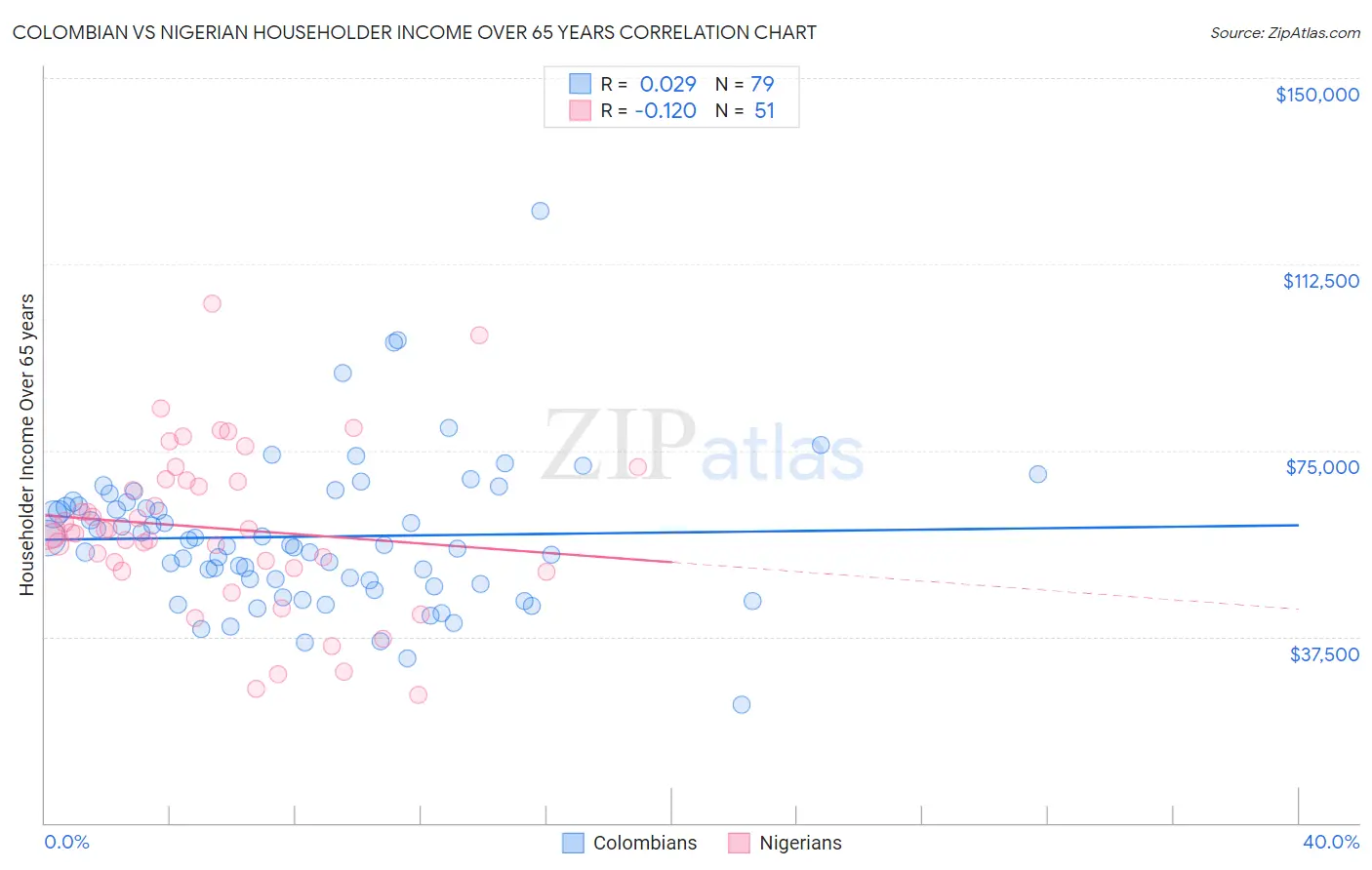 Colombian vs Nigerian Householder Income Over 65 years