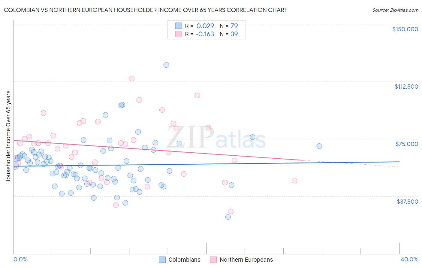 Colombian vs Northern European Householder Income Over 65 years