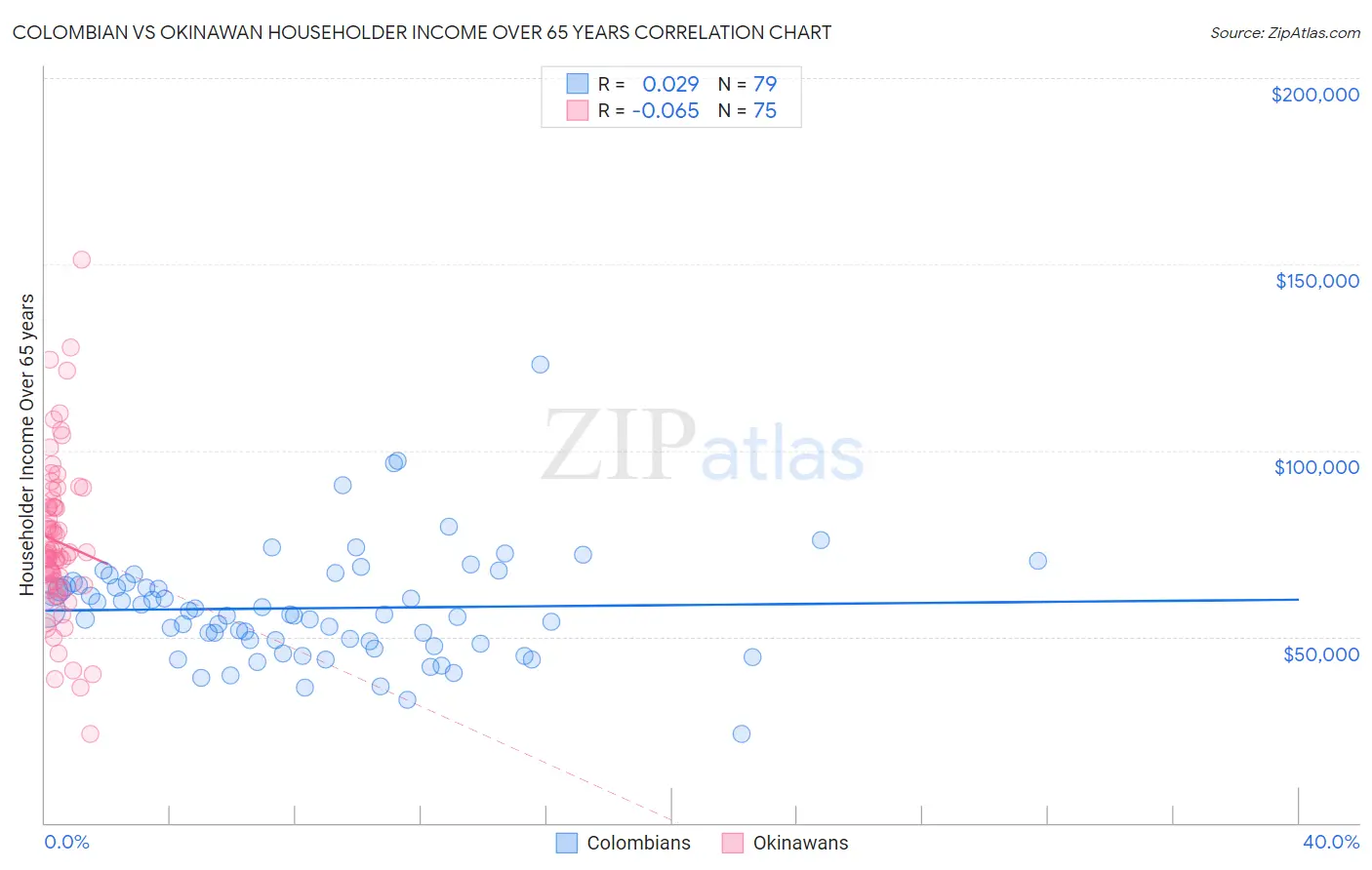 Colombian vs Okinawan Householder Income Over 65 years