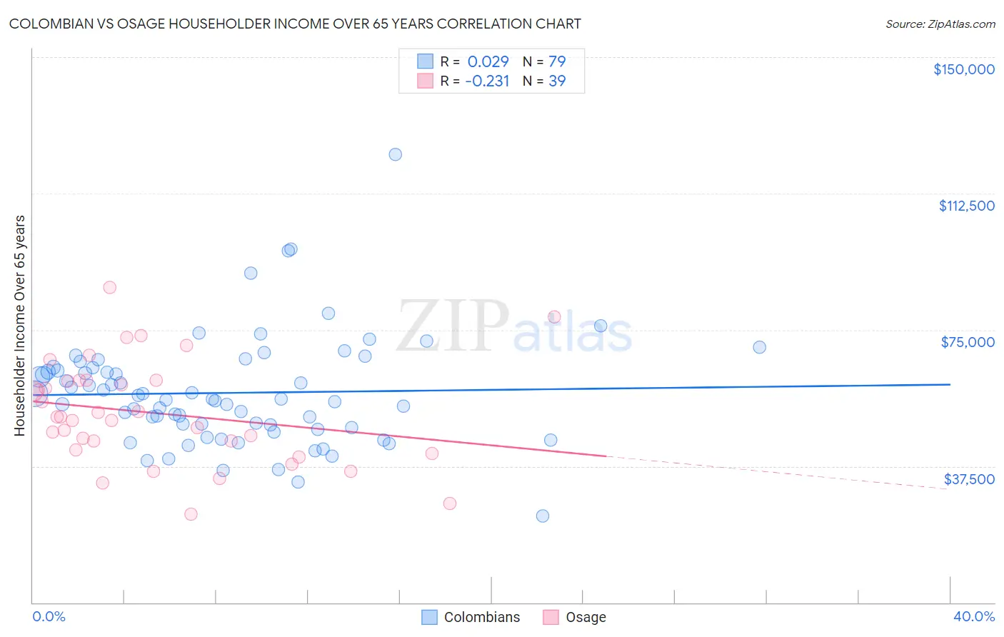 Colombian vs Osage Householder Income Over 65 years