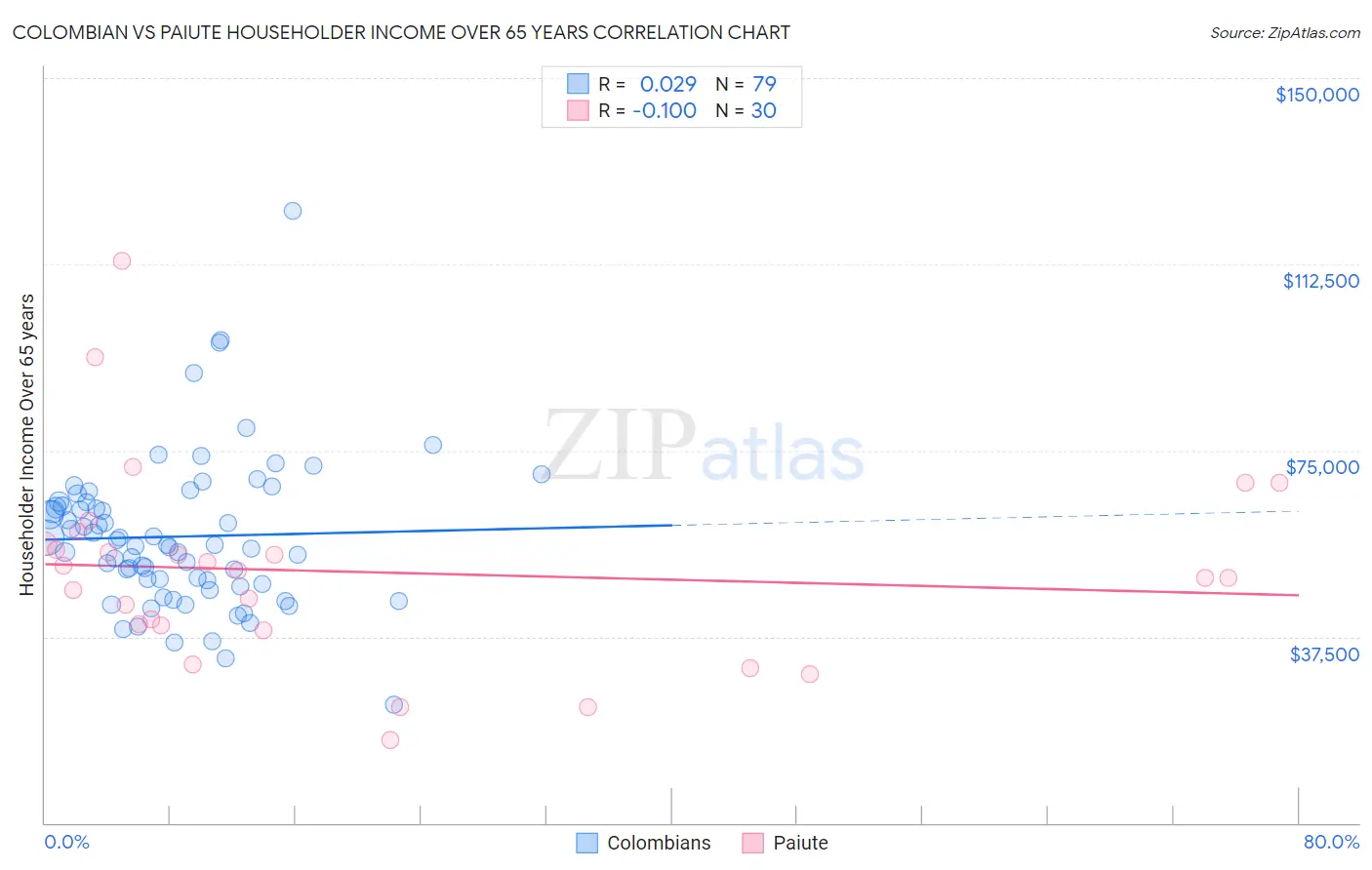 Colombian vs Paiute Householder Income Over 65 years