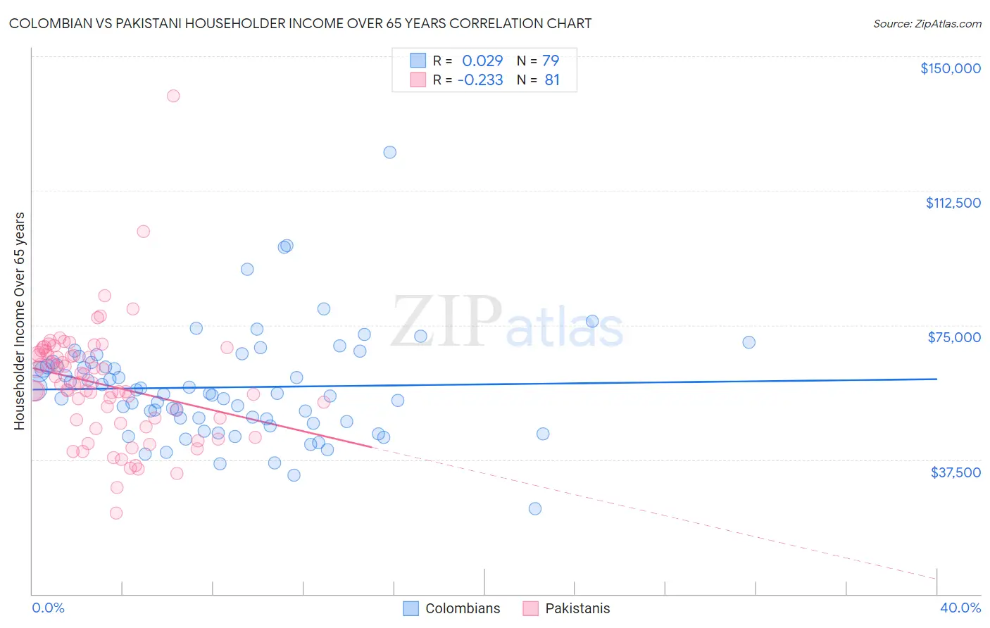 Colombian vs Pakistani Householder Income Over 65 years