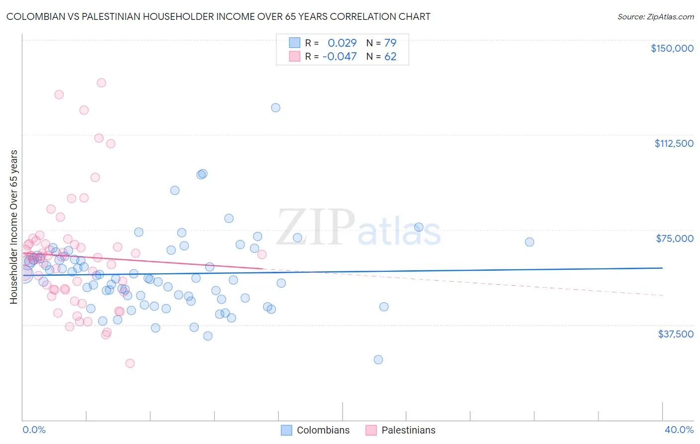 Colombian vs Palestinian Householder Income Over 65 years
