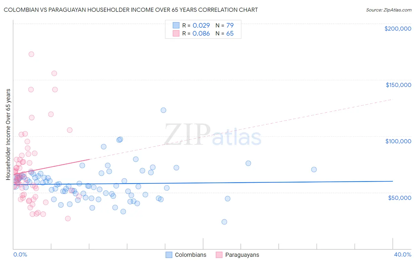 Colombian vs Paraguayan Householder Income Over 65 years