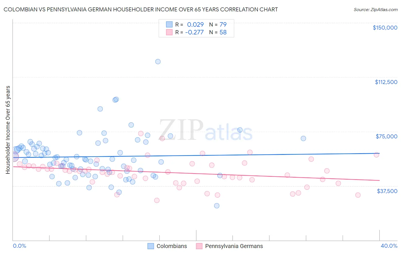 Colombian vs Pennsylvania German Householder Income Over 65 years