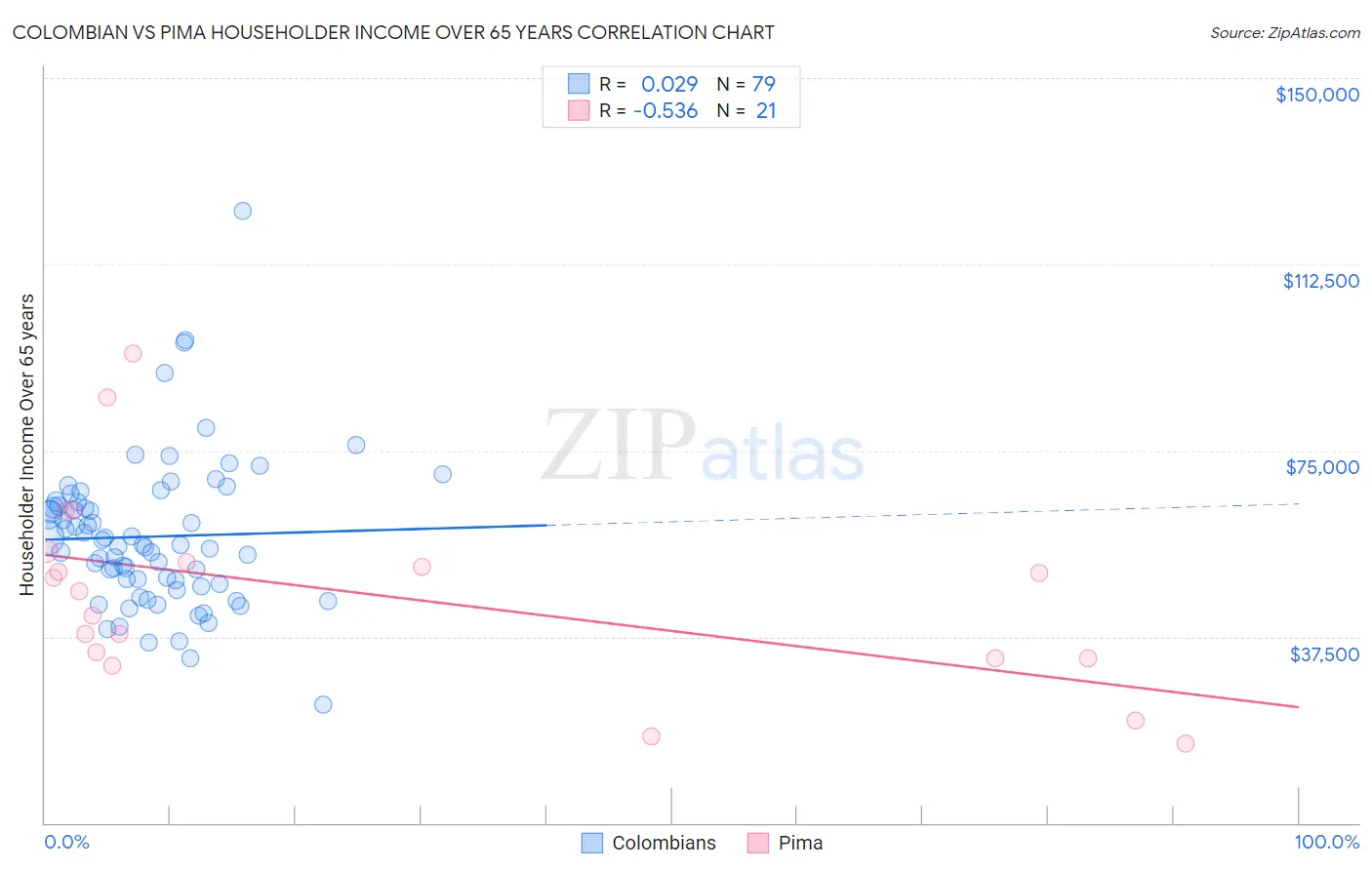 Colombian vs Pima Householder Income Over 65 years