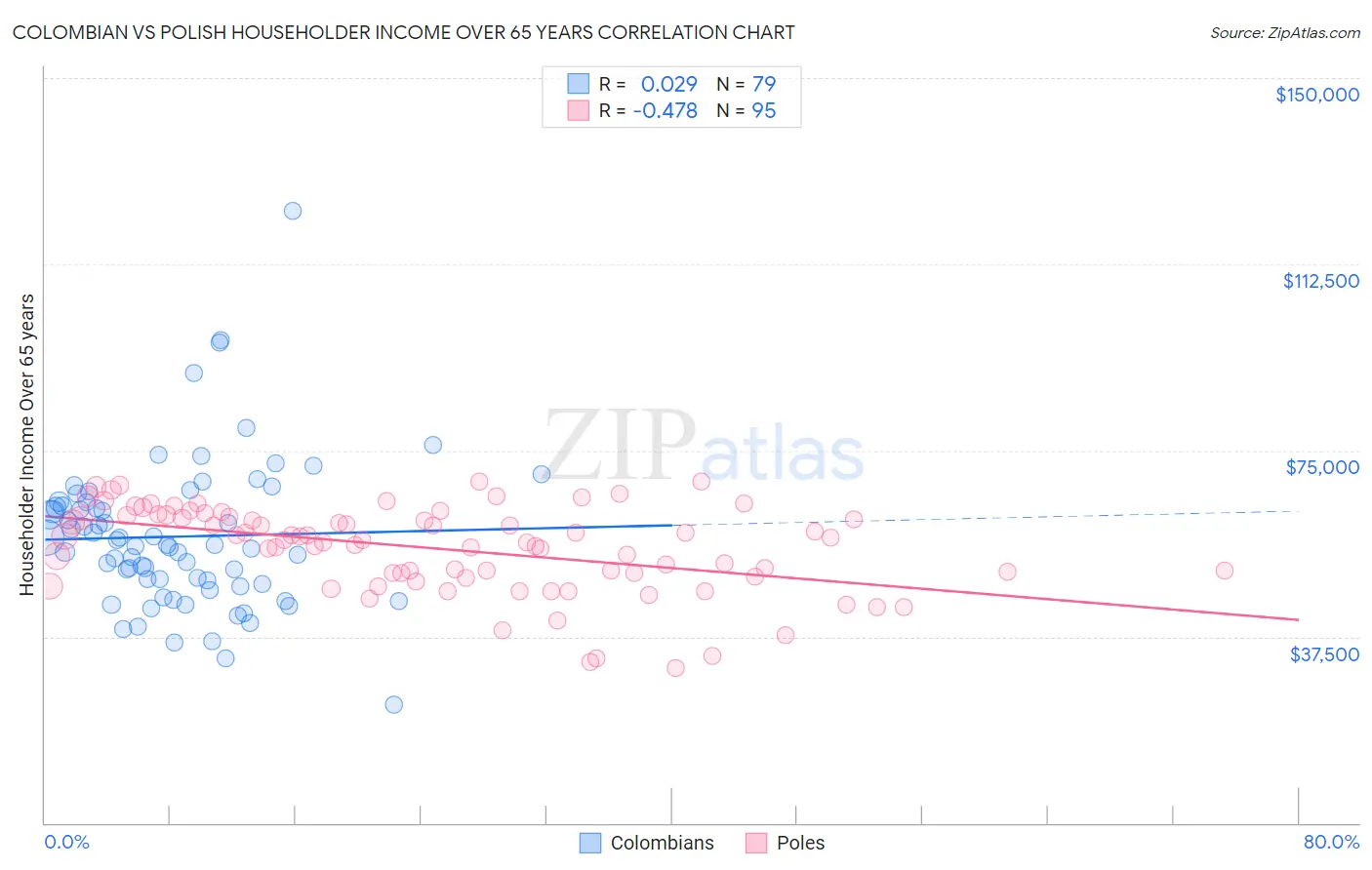 Colombian vs Polish Householder Income Over 65 years