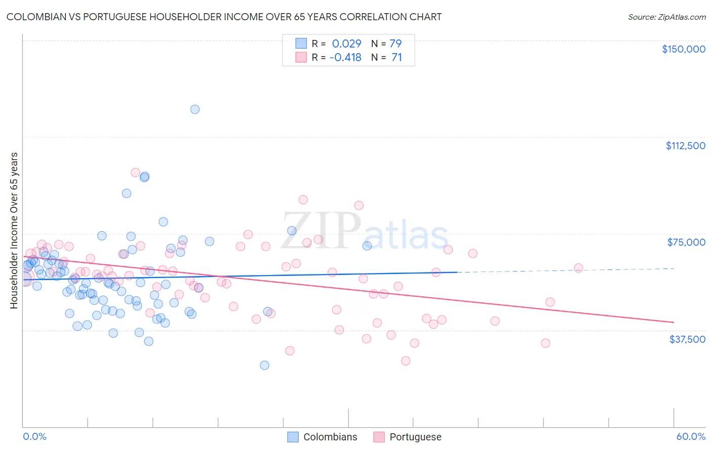 Colombian vs Portuguese Householder Income Over 65 years