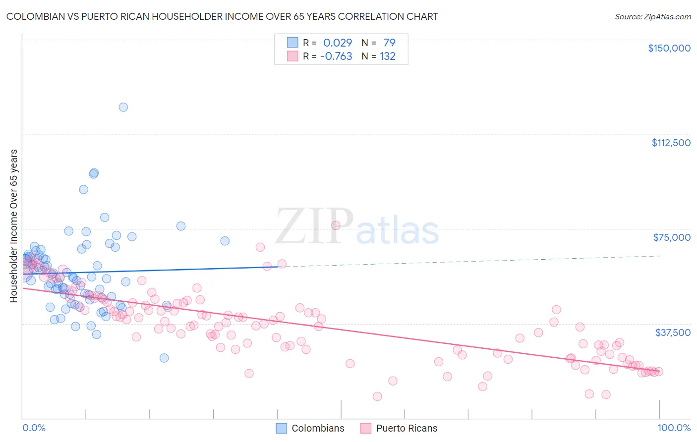 Colombian vs Puerto Rican Householder Income Over 65 years