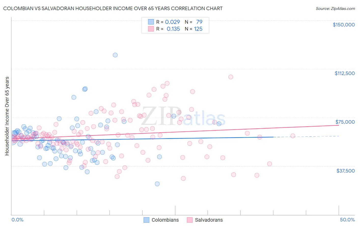 Colombian vs Salvadoran Householder Income Over 65 years