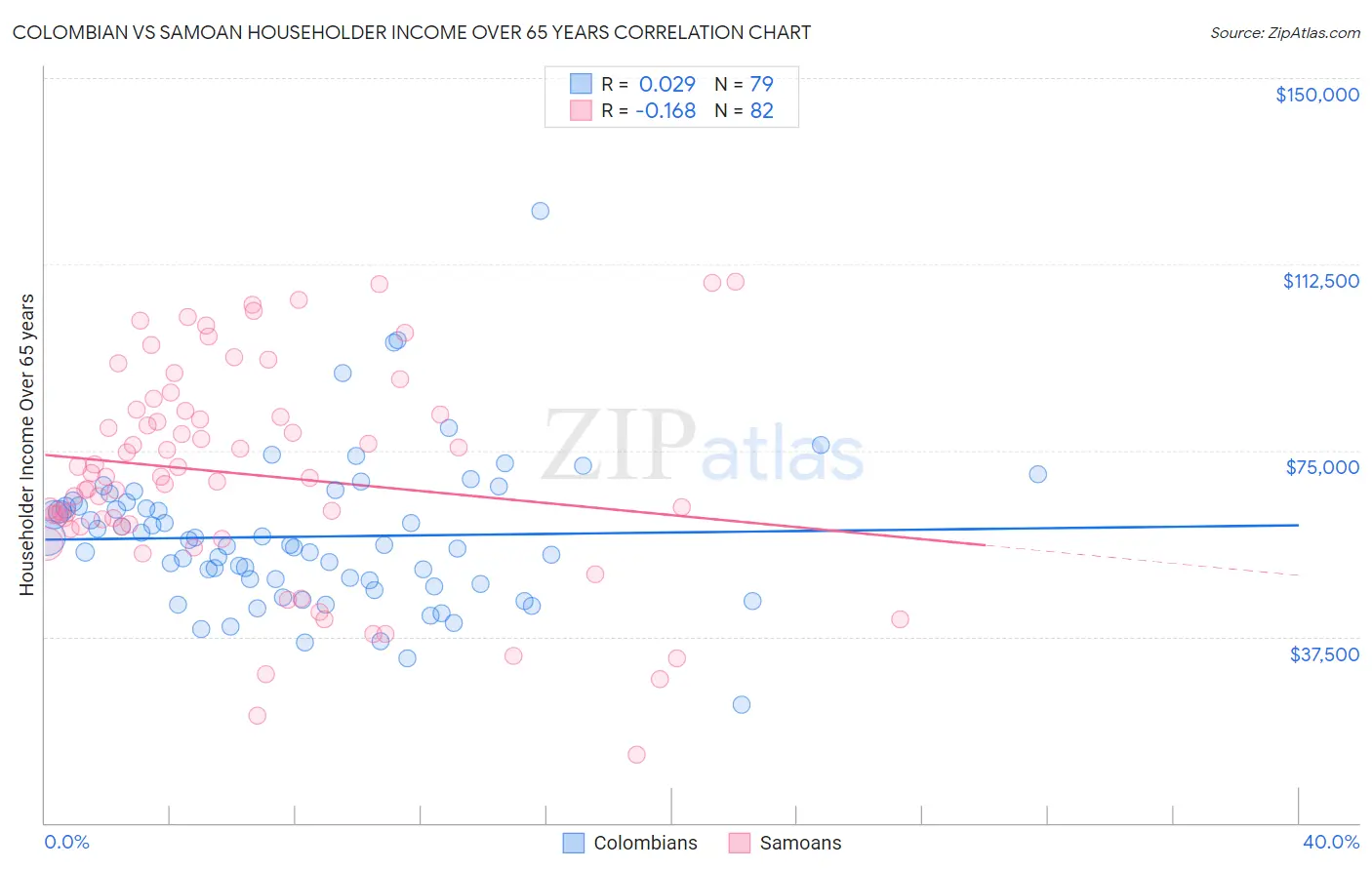 Colombian vs Samoan Householder Income Over 65 years