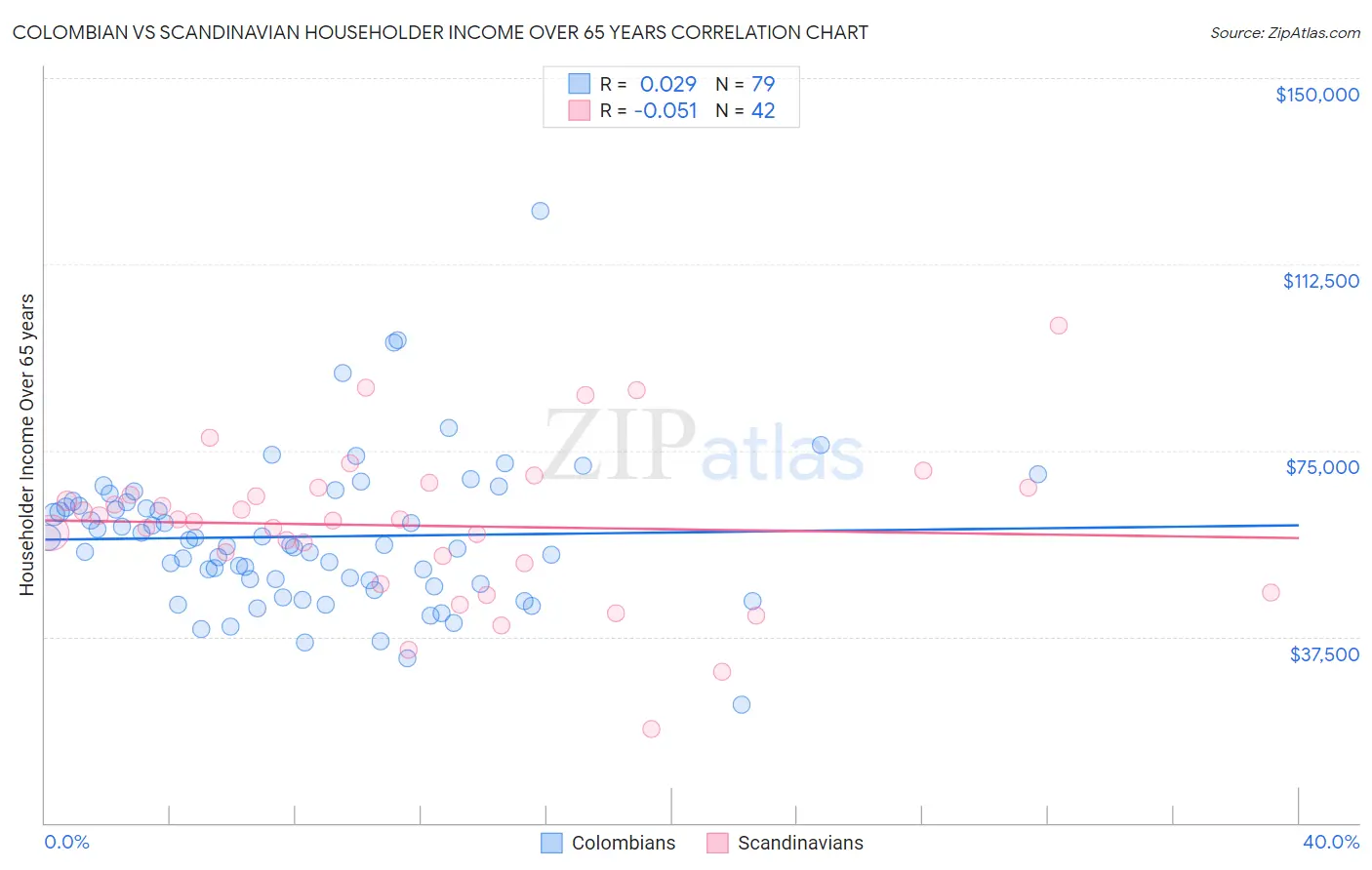 Colombian vs Scandinavian Householder Income Over 65 years