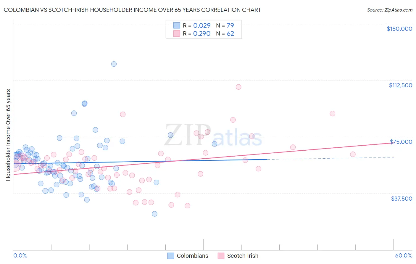 Colombian vs Scotch-Irish Householder Income Over 65 years