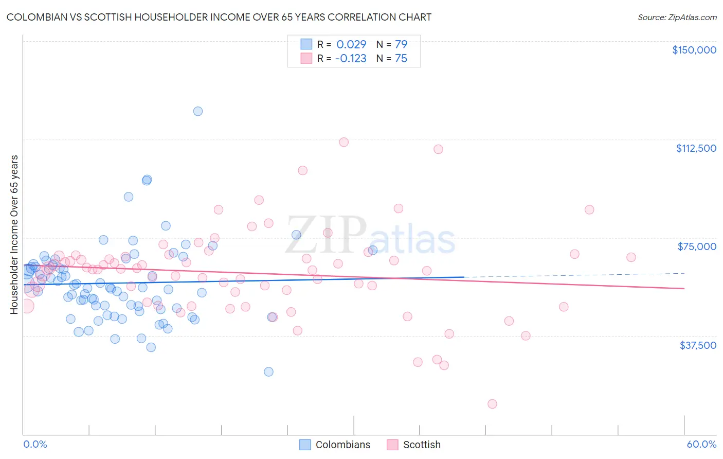 Colombian vs Scottish Householder Income Over 65 years