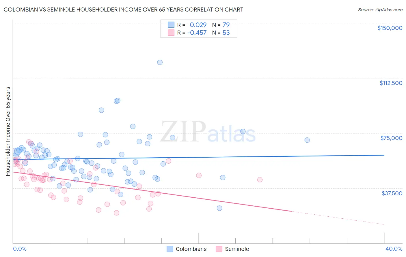 Colombian vs Seminole Householder Income Over 65 years