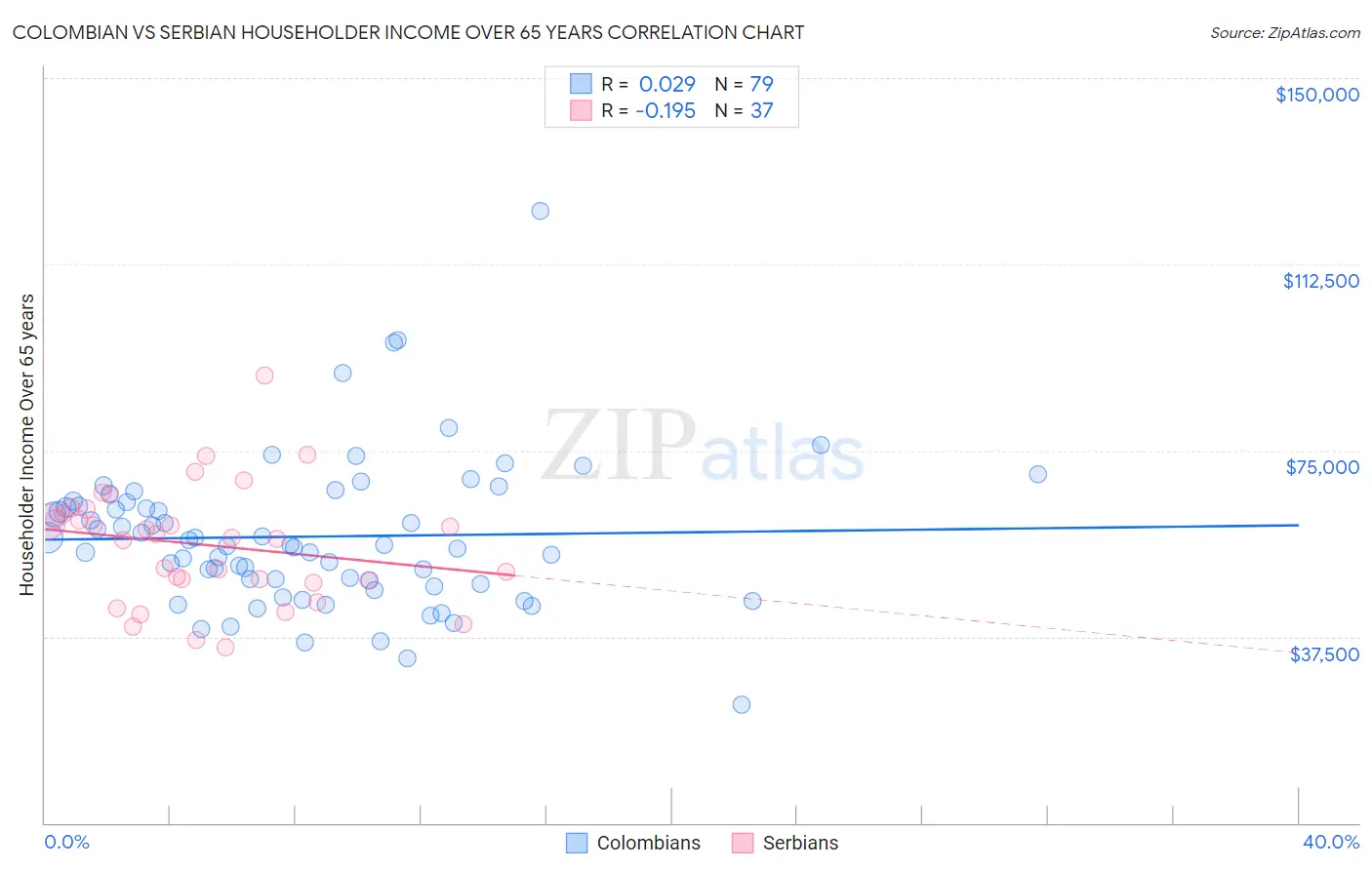 Colombian vs Serbian Householder Income Over 65 years