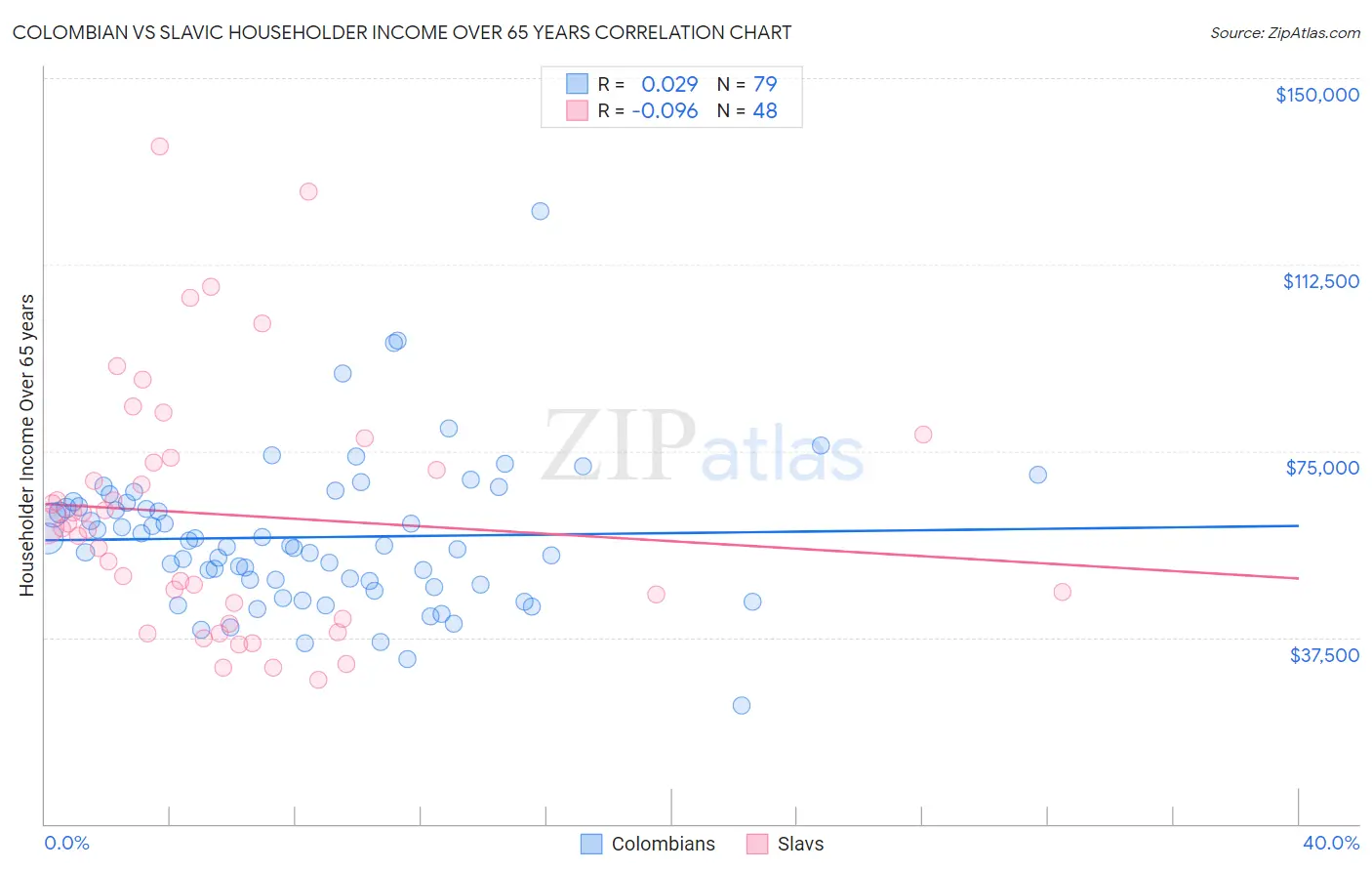 Colombian vs Slavic Householder Income Over 65 years