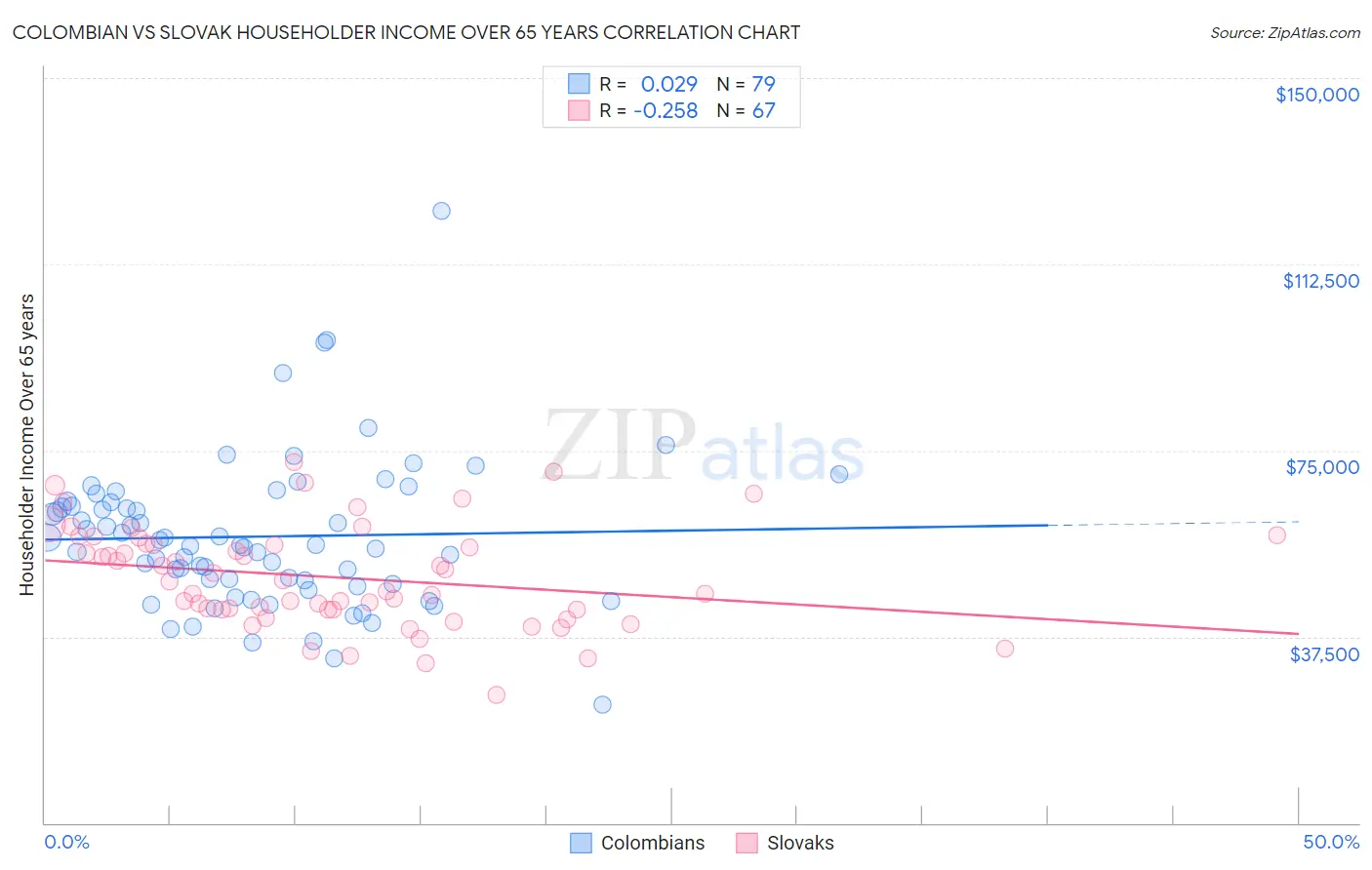 Colombian vs Slovak Householder Income Over 65 years