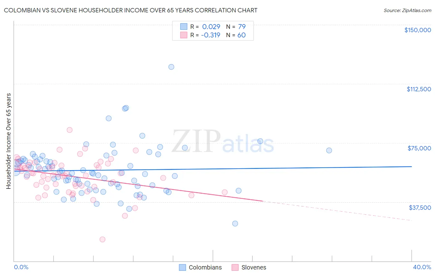 Colombian vs Slovene Householder Income Over 65 years