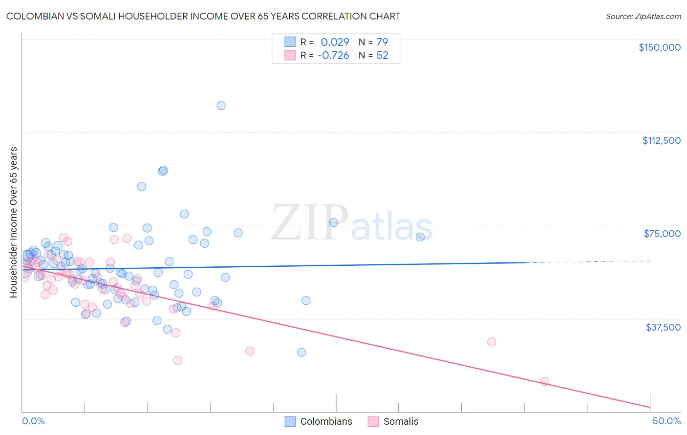 Colombian vs Somali Householder Income Over 65 years