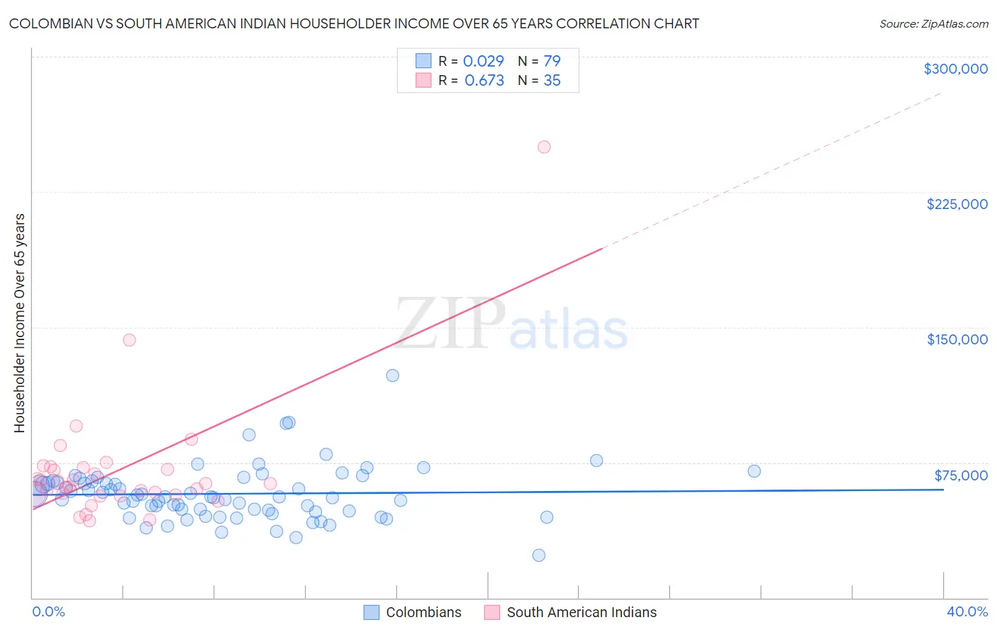Colombian vs South American Indian Householder Income Over 65 years