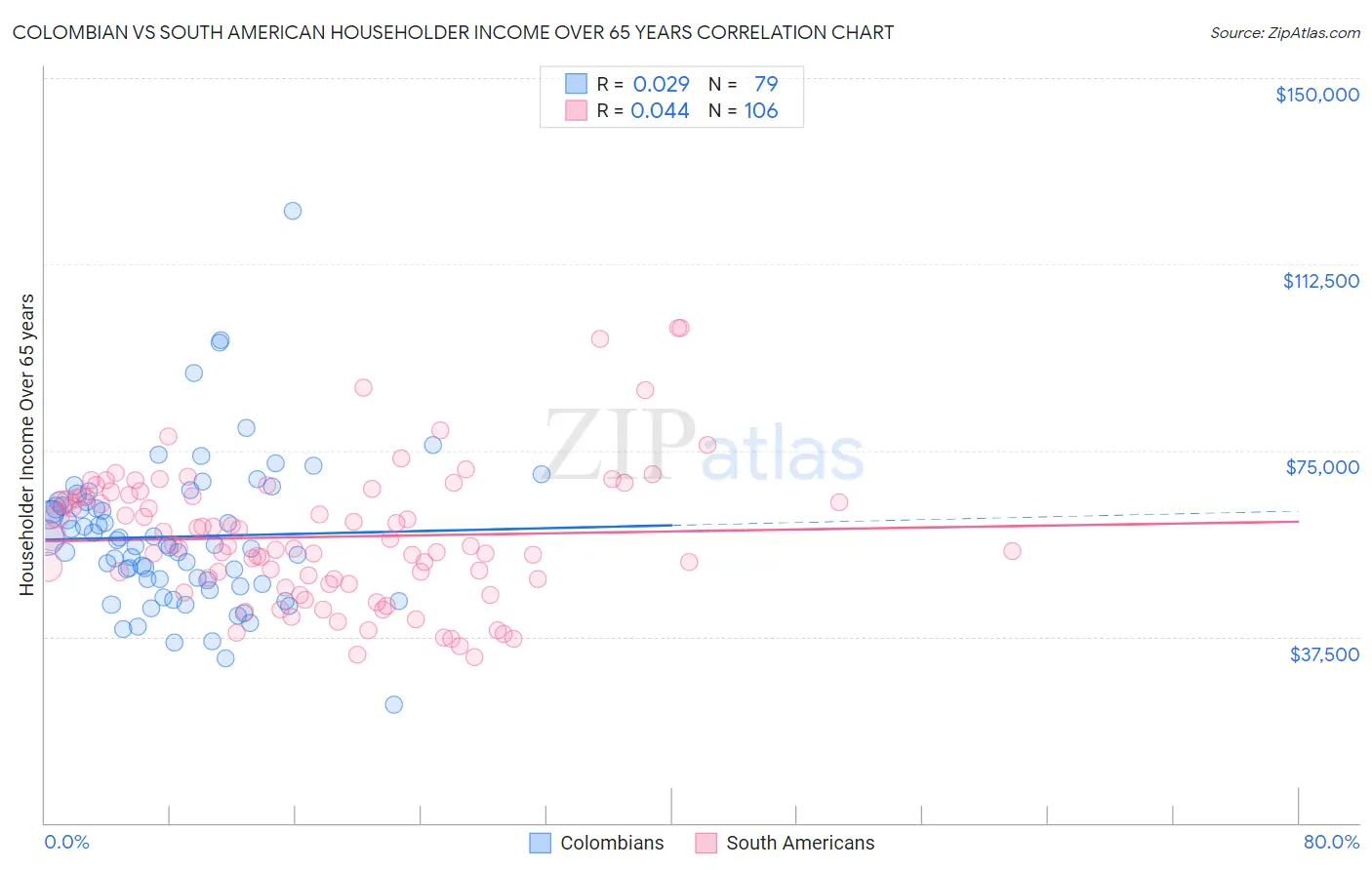 Colombian vs South American Householder Income Over 65 years