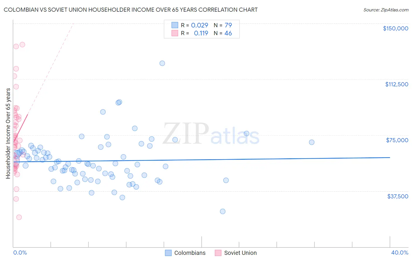 Colombian vs Soviet Union Householder Income Over 65 years