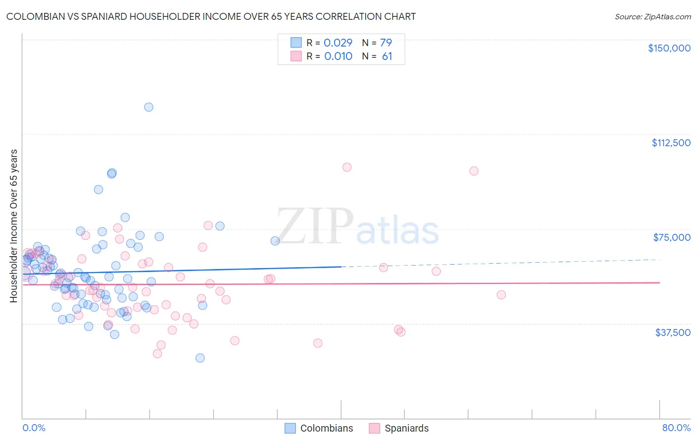 Colombian vs Spaniard Householder Income Over 65 years