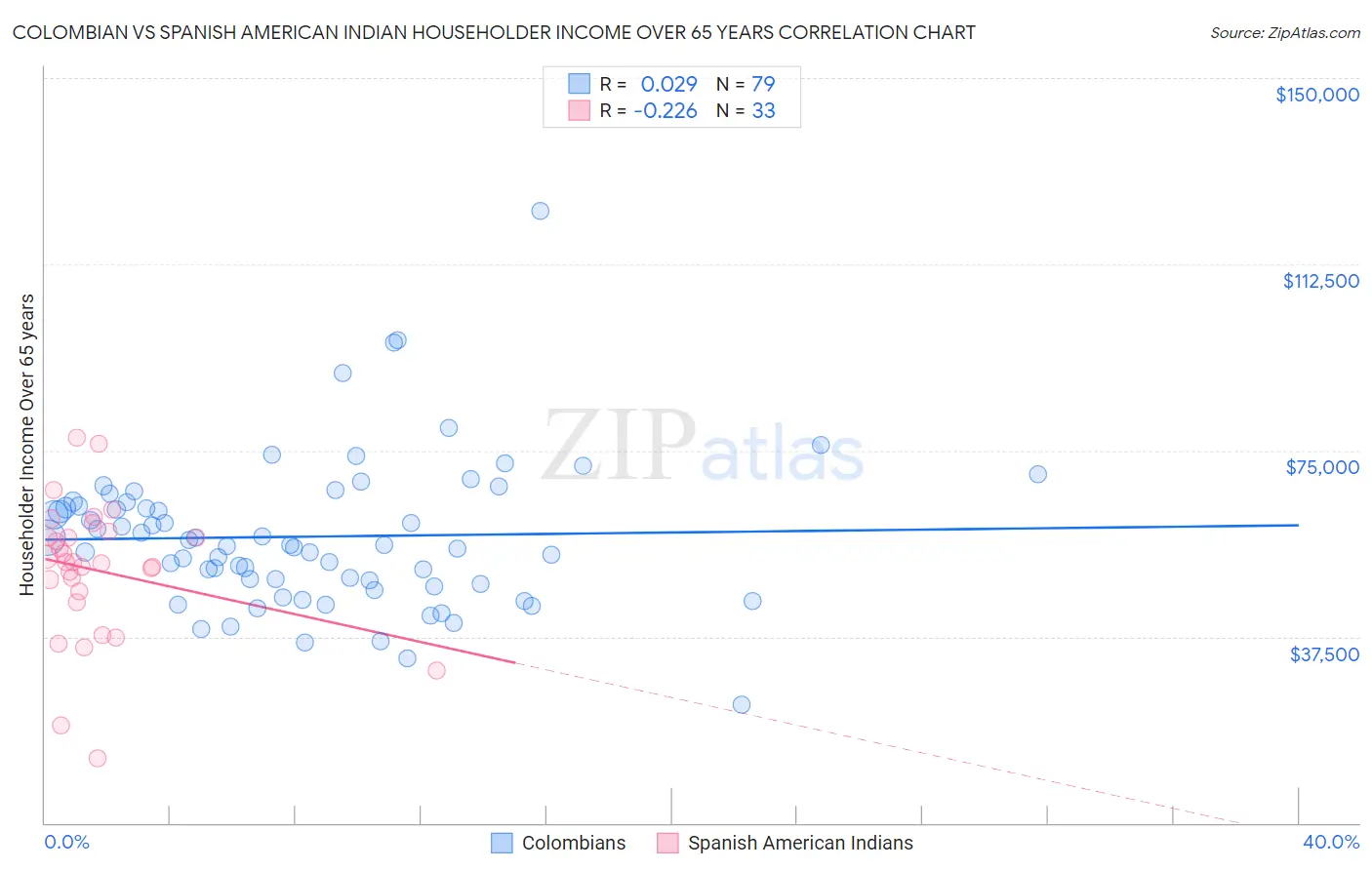 Colombian vs Spanish American Indian Householder Income Over 65 years