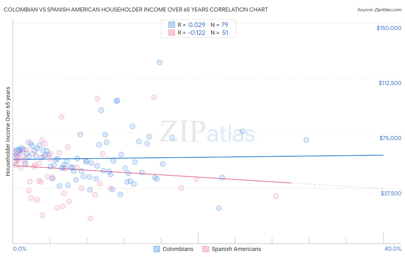 Colombian vs Spanish American Householder Income Over 65 years