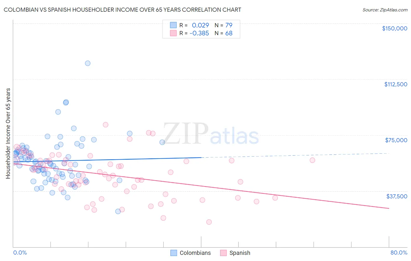 Colombian vs Spanish Householder Income Over 65 years