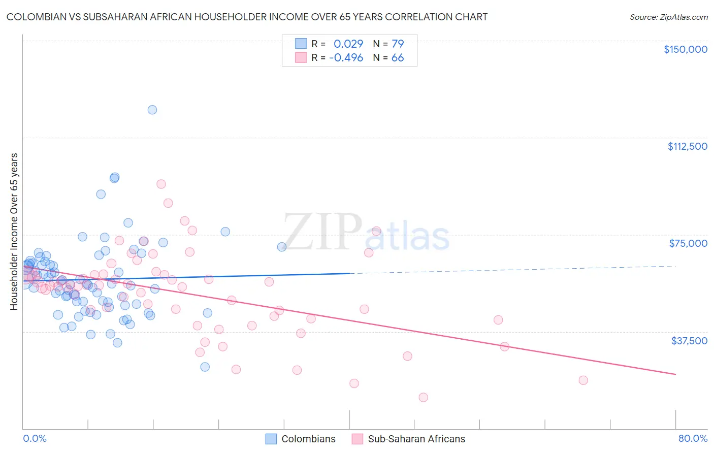 Colombian vs Subsaharan African Householder Income Over 65 years