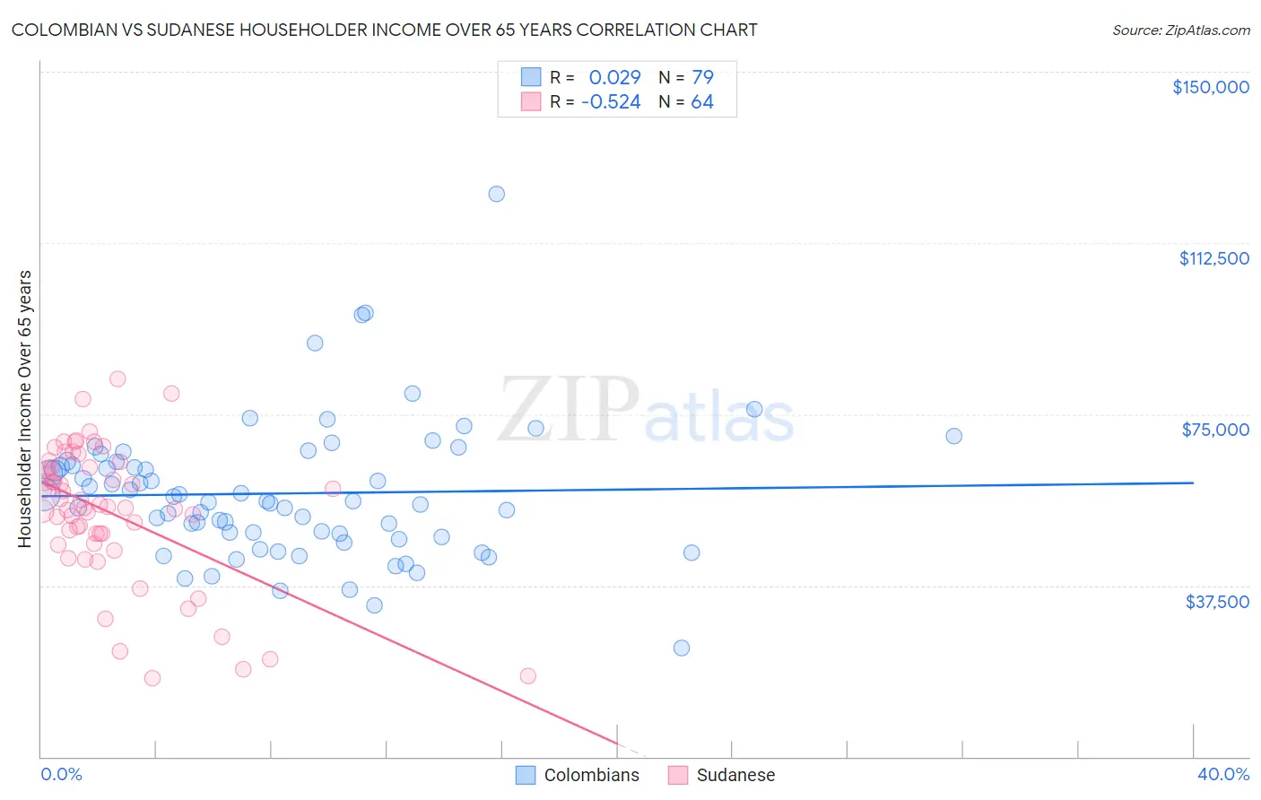 Colombian vs Sudanese Householder Income Over 65 years