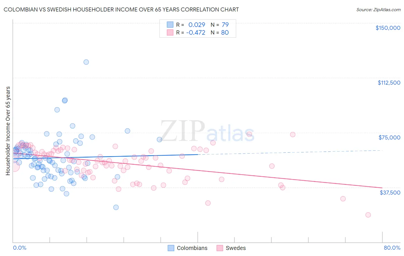 Colombian vs Swedish Householder Income Over 65 years