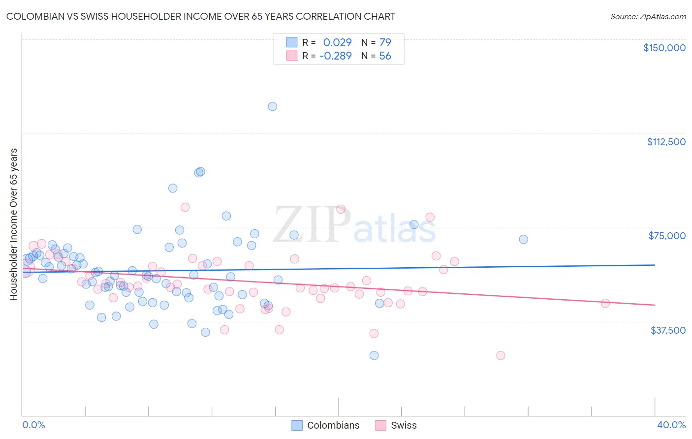 Colombian vs Swiss Householder Income Over 65 years