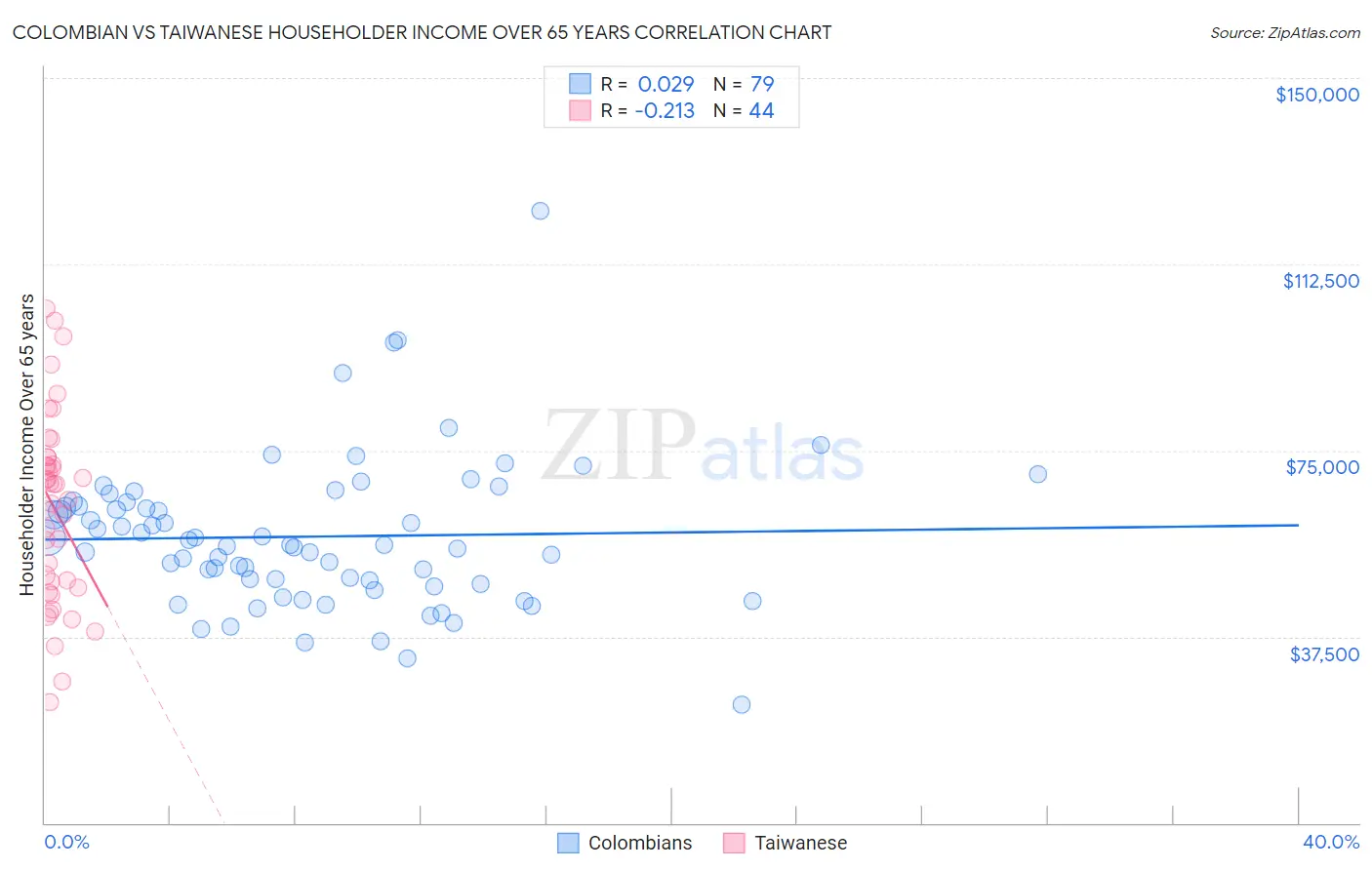 Colombian vs Taiwanese Householder Income Over 65 years