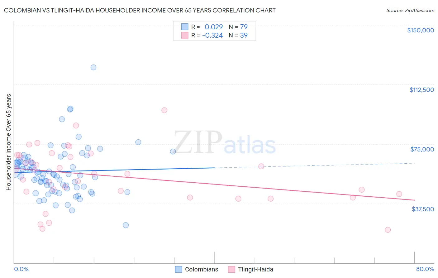 Colombian vs Tlingit-Haida Householder Income Over 65 years