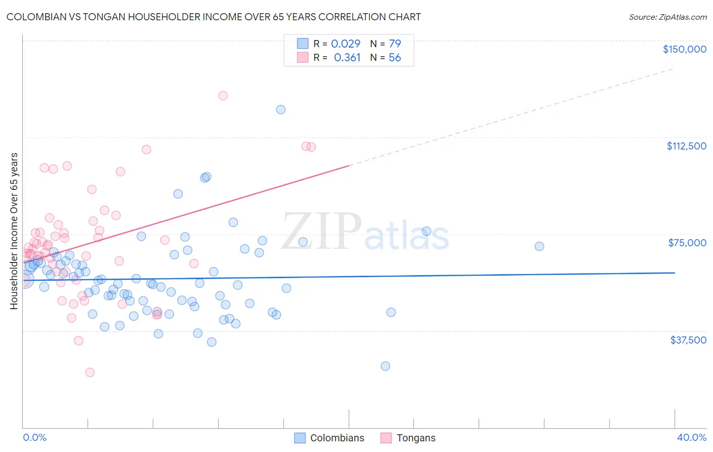 Colombian vs Tongan Householder Income Over 65 years