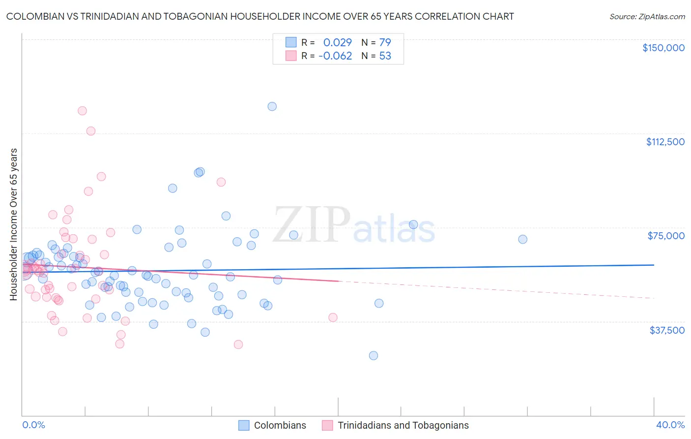 Colombian vs Trinidadian and Tobagonian Householder Income Over 65 years