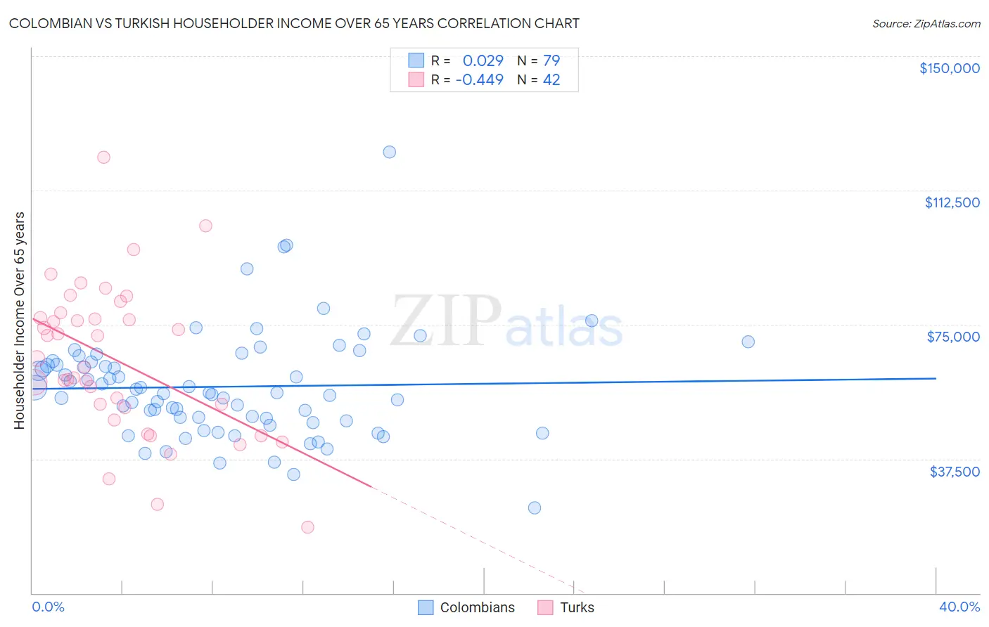 Colombian vs Turkish Householder Income Over 65 years