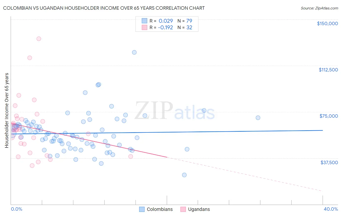 Colombian vs Ugandan Householder Income Over 65 years