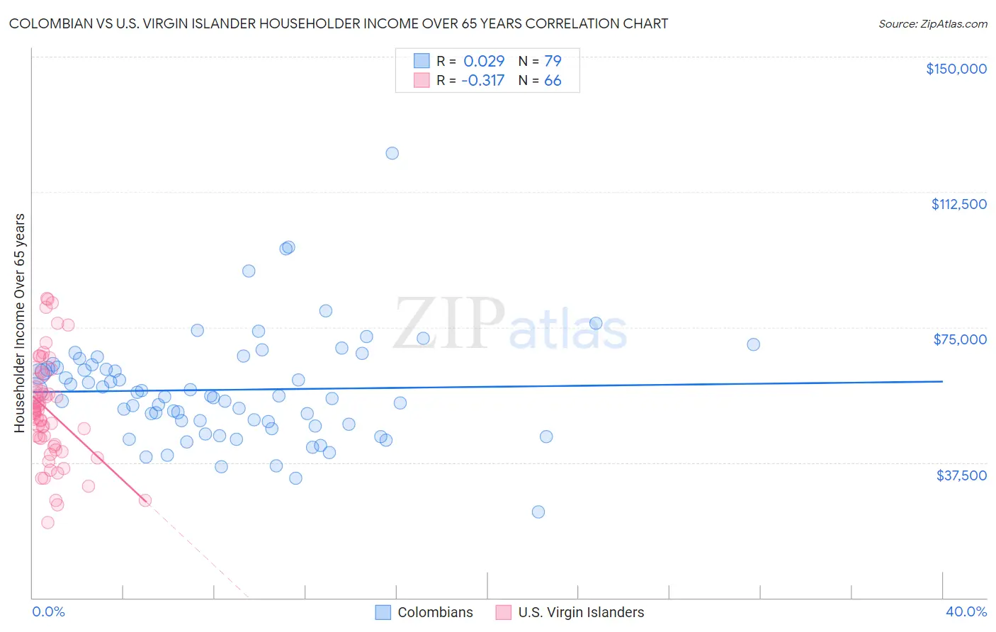 Colombian vs U.S. Virgin Islander Householder Income Over 65 years